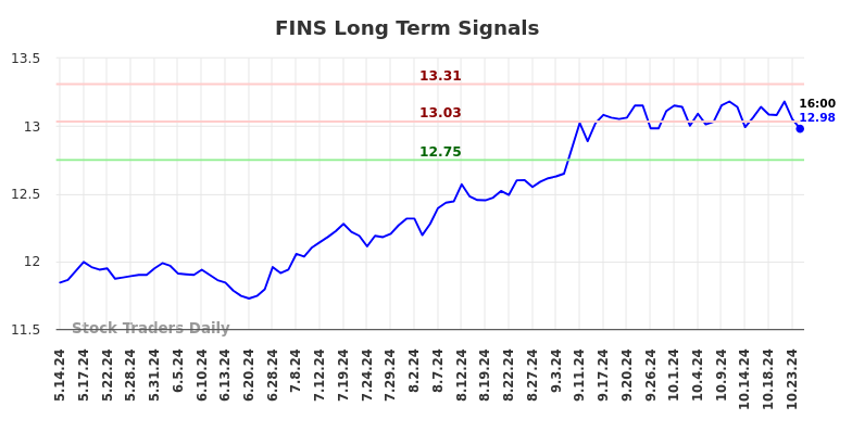 FINS Long Term Analysis for November 12 2024
