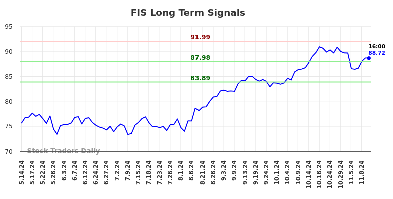 FIS Long Term Analysis for November 12 2024