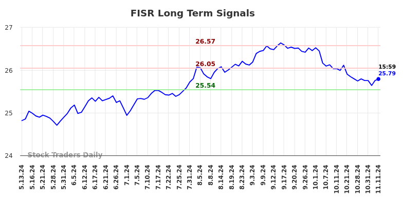 FISR Long Term Analysis for November 12 2024