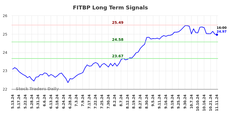 FITBP Long Term Analysis for November 12 2024