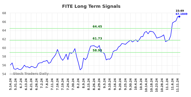 FITE Long Term Analysis for November 12 2024