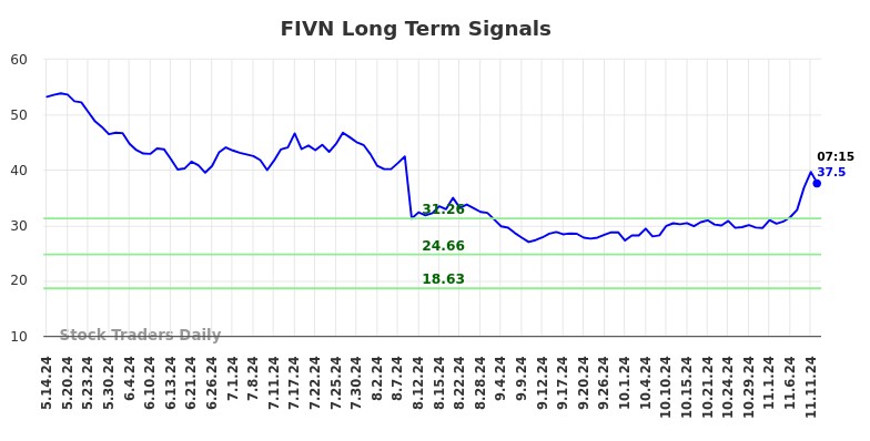 FIVN Long Term Analysis for November 12 2024