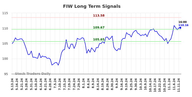 FIW Long Term Analysis for November 12 2024