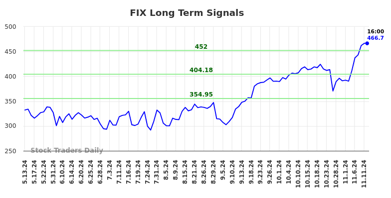 FIX Long Term Analysis for November 12 2024