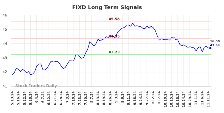 FIXD Long Term Analysis for November 12 2024