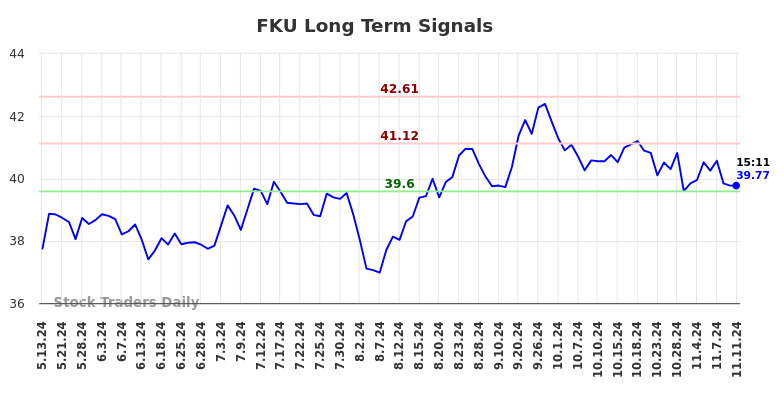 FKU Long Term Analysis for November 12 2024