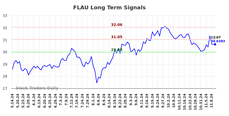 FLAU Long Term Analysis for November 12 2024