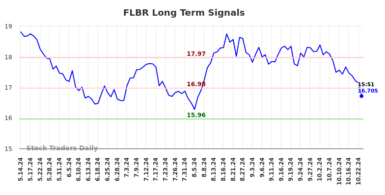FLBR Long Term Analysis for November 12 2024 FLBR Long Term Analysis for November 12 2024