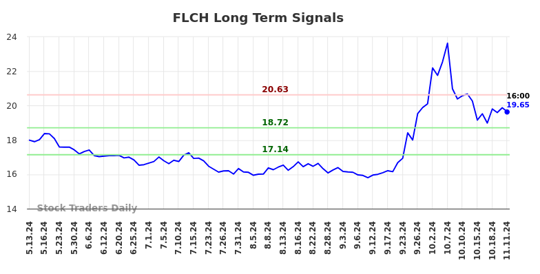 FLCH Long Term Analysis for November 12 2024