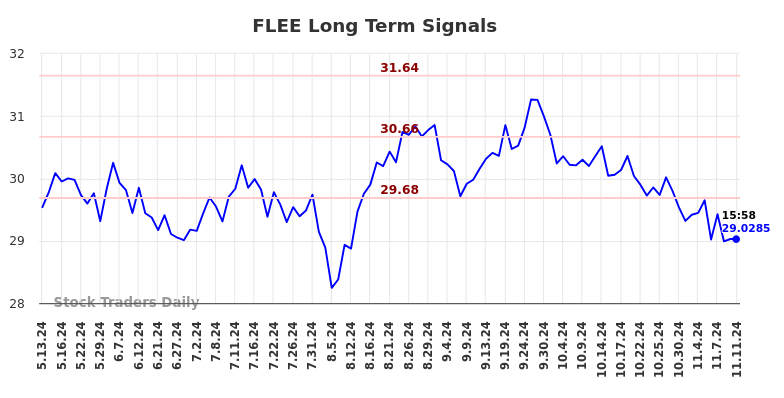 FLEE Long Term Analysis for November 12 2024