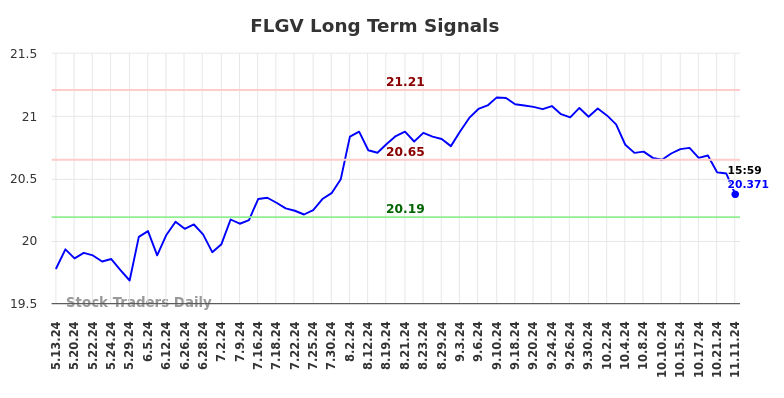 FLGV Long Term Analysis for November 12 2024