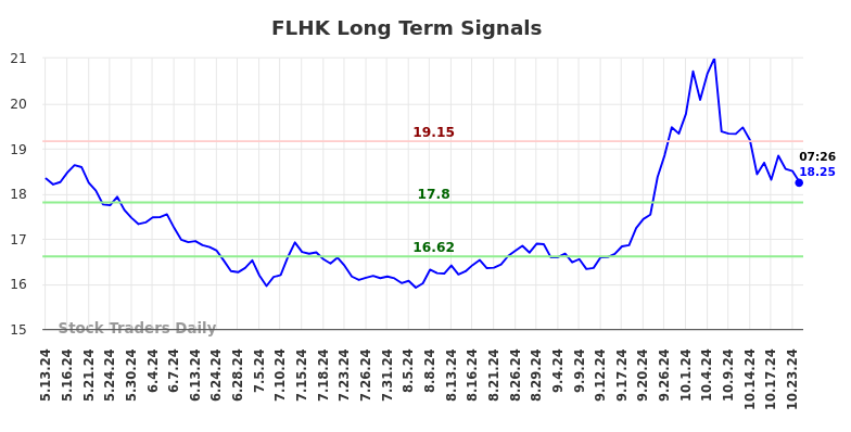 FLHK Long Term Analysis for November 12 2024