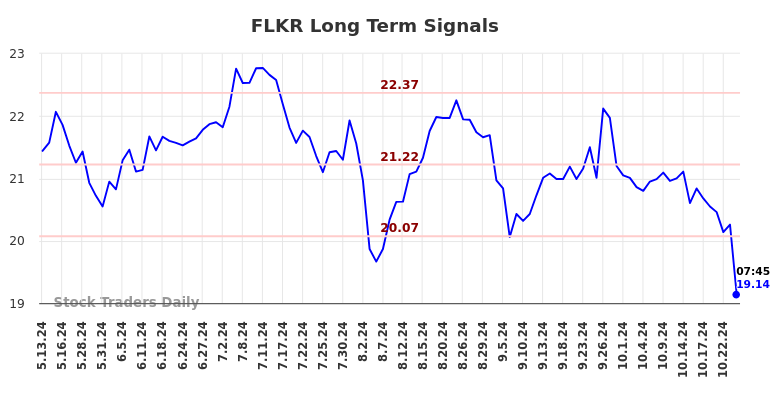 FLKR Long Term Analysis for November 12 2024