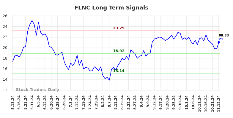 FLNC Long Term Analysis for November 12 2024