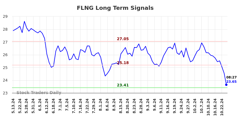 FLNG Long Term Analysis for November 12 2024