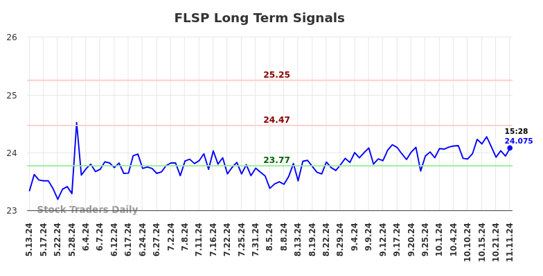 FLSP Long Term Analysis for November 12 2024