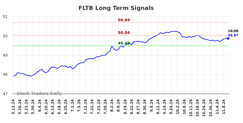 FLTB Long Term Analysis for November 12 2024