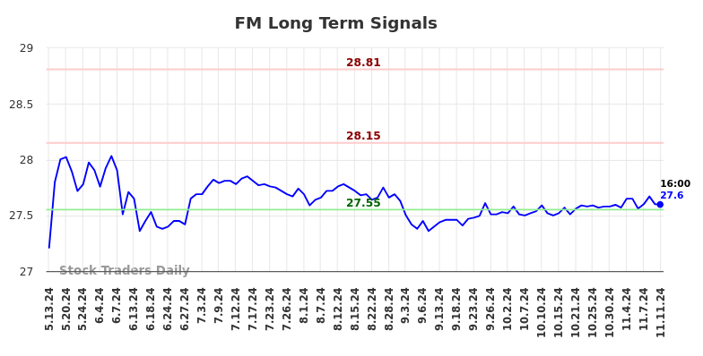 FM Long Term Analysis for November 12 2024