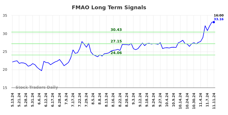 FMAO Long Term Analysis for November 12 2024