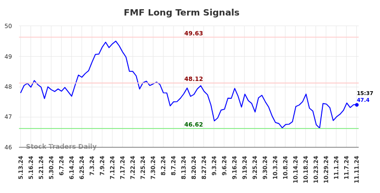 FMF Long Term Analysis for November 12 2024 FMF Long Term Analysis for November 12 2024
