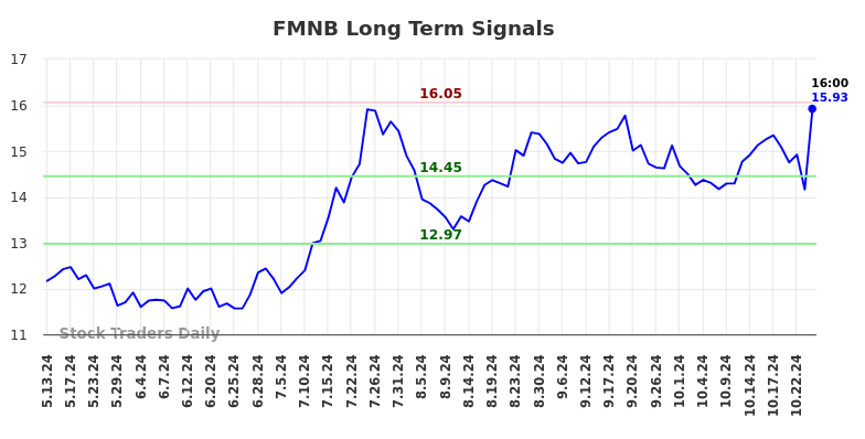 FMNB Long Term Analysis for November 12 2024