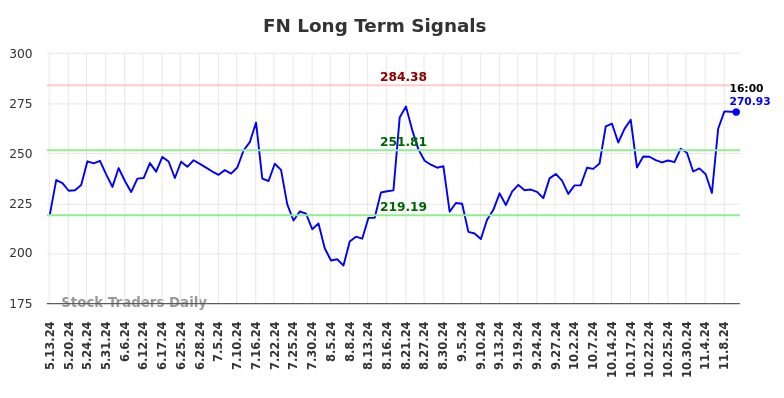 FN Long Term Analysis for November 12 2024