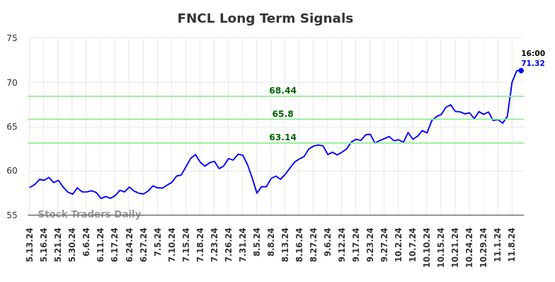 FNCL Long Term Analysis for November 12 2024