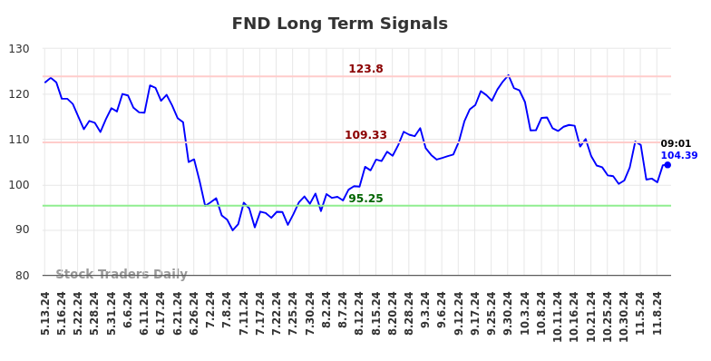 FND Long Term Analysis for November 12 2024