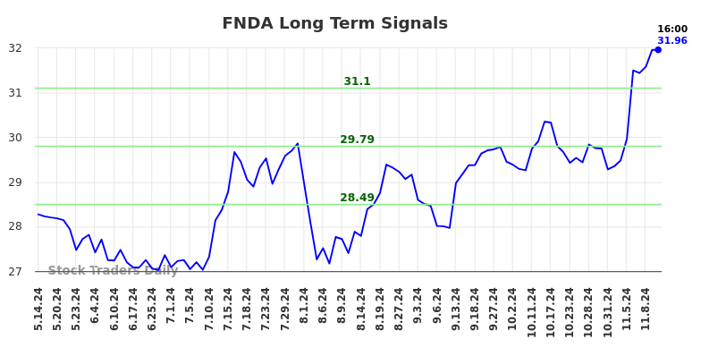 FNDA Long Term Analysis for November 12 2024