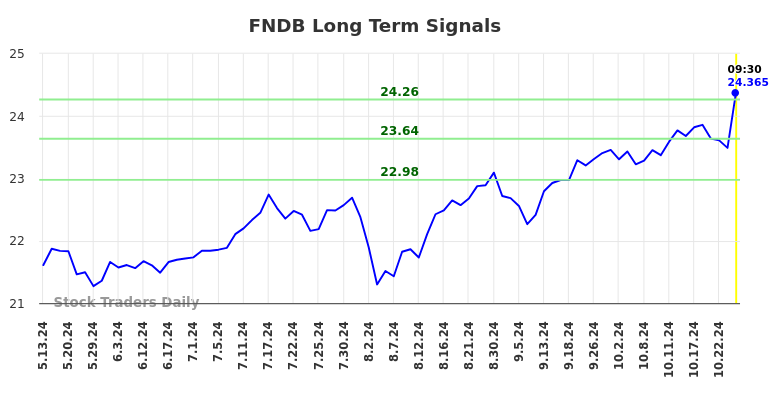 FNDB Long Term Analysis for November 12 2024