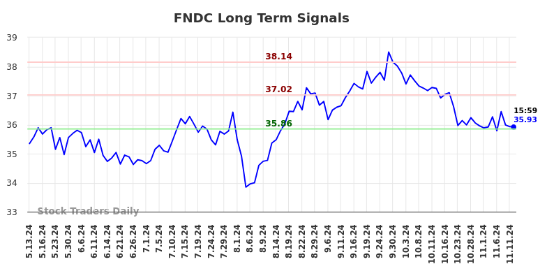 FNDC Long Term Analysis for November 12 2024