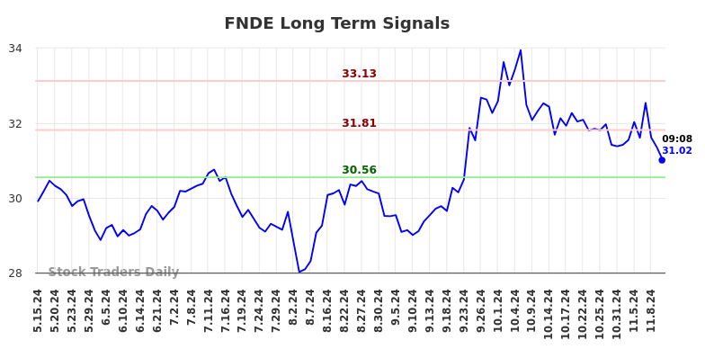 FNDE Long Term Analysis for November 12 2024