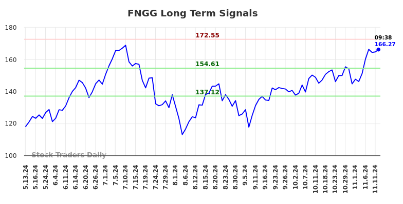 FNGG Long Term Analysis for November 12 2024