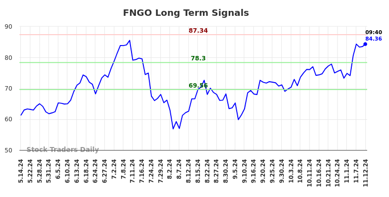 FNGO Long Term Analysis for November 12 2024