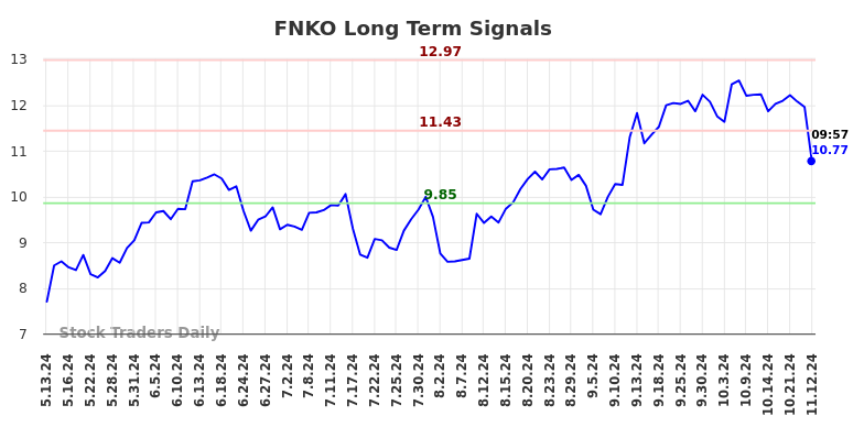 FNKO Long Term Analysis for November 12 2024