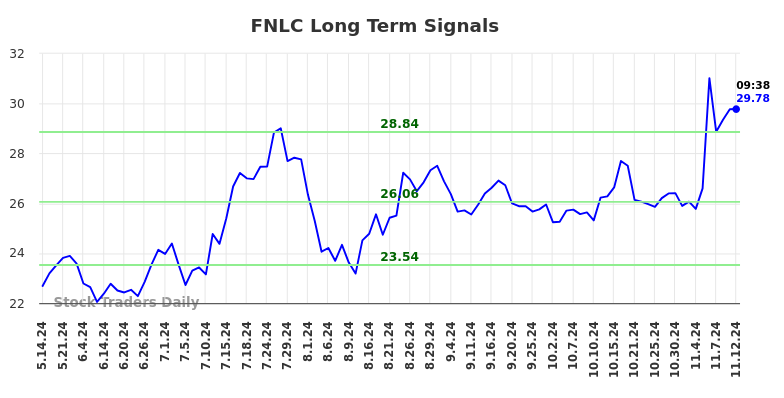 FNLC Long Term Analysis for November 12 2024