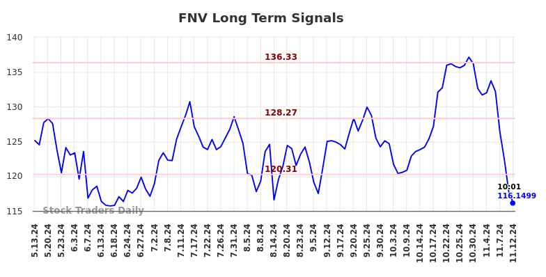 FNV Long Term Analysis for November 12 2024