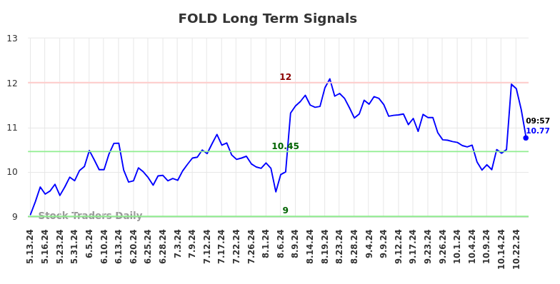 FOLD Long Term Analysis for November 12 2024