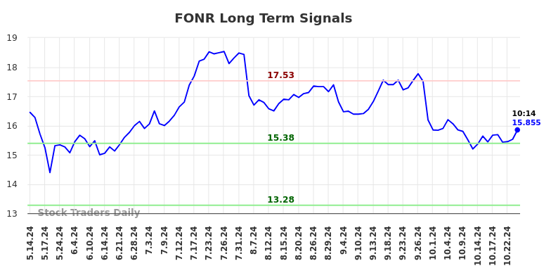 FONR Long Term Analysis for November 12 2024