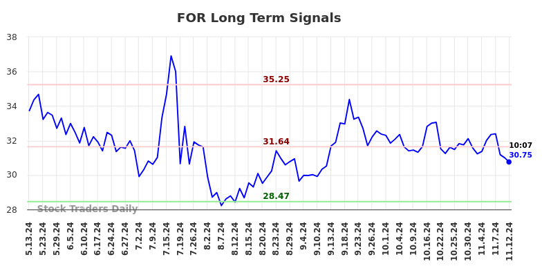 FOR Long Term Analysis for November 12 2024