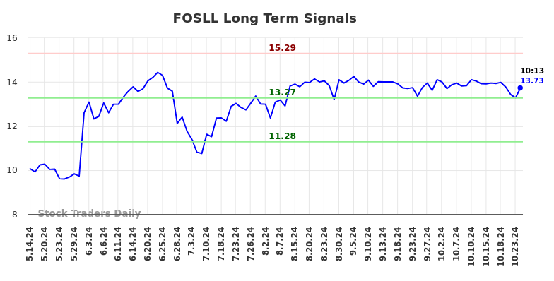 FOSLL Long Term Analysis for November 12 2024 FOSLL Long Term Analysis for November 12 2024