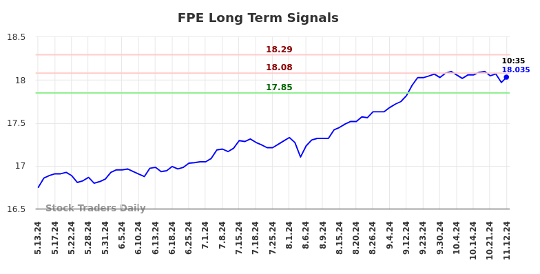 FPE Long Term Analysis for November 12 2024