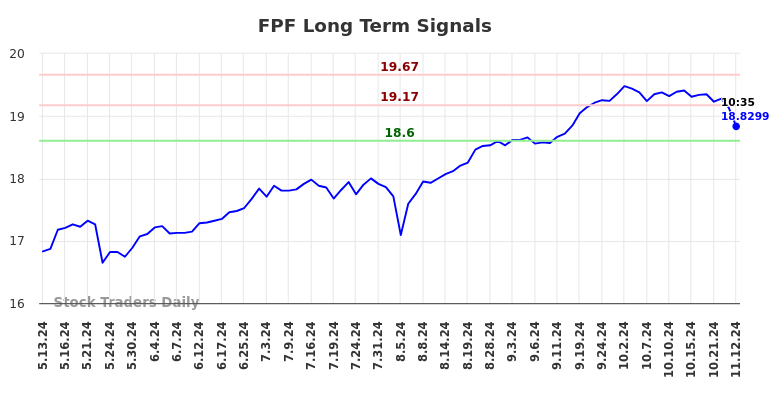 FPF Long Term Analysis for November 12 2024