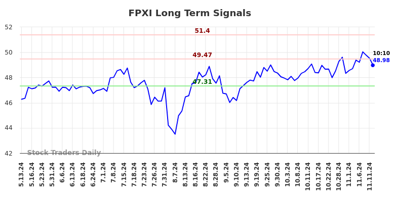 FPXI Long Term Analysis for November 12 2024