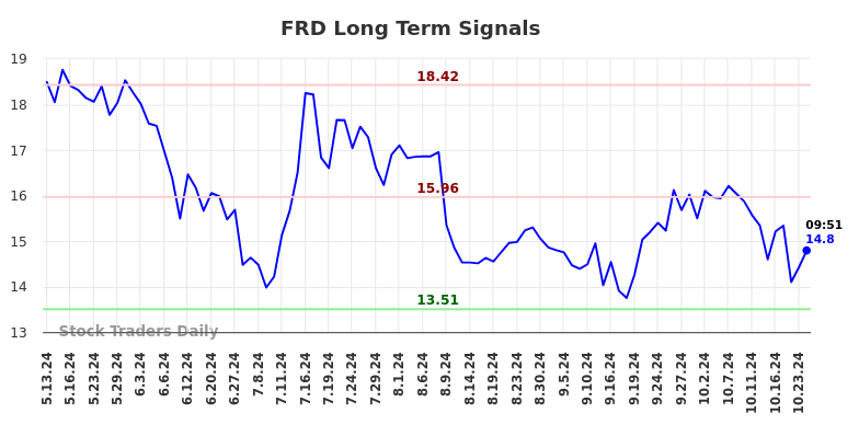 FRD Long Term Analysis for November 12 2024