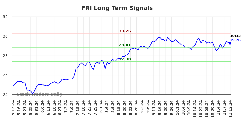 FRI Long Term Analysis for November 12 2024