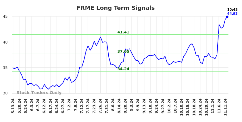 FRME Long Term Analysis for November 12 2024