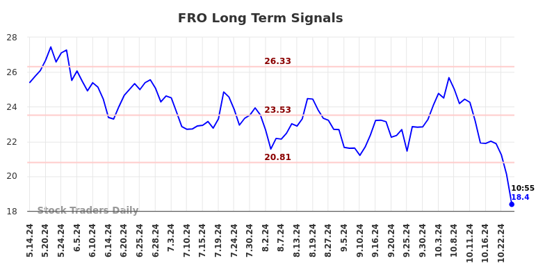 FRO Long Term Analysis for November 12 2024