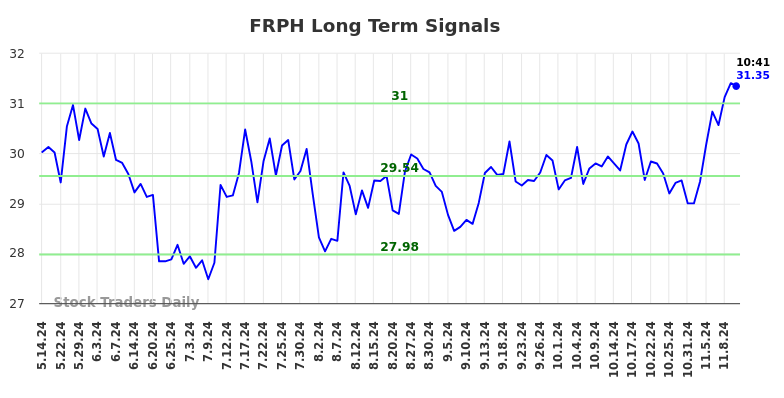 FRPH Long Term Analysis for November 12 2024