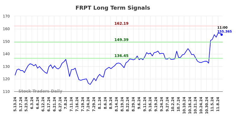 FRPT Long Term Analysis for November 12 2024